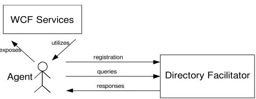 Fig. 4.1: System dependencies from the agent point of view