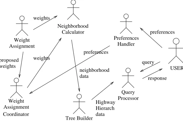 Fig. 4.2: Types of agents in Highway Hierarchies algorithm