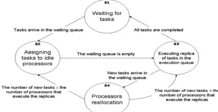 Figure 2.The state diagram of the proposed scheduling algorithm [2] 