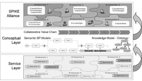 Fig. 1.1: Basic schema of the SPIKE approach for networked enterprises