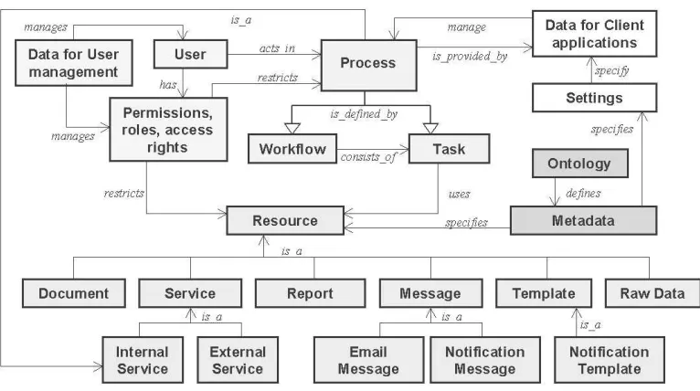 Fig. 2.1: Data elements and their structural relationships