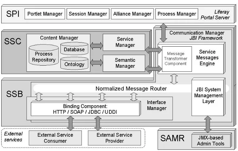 Fig. 2.2: Functional subsystems and components of the SPIKE platform