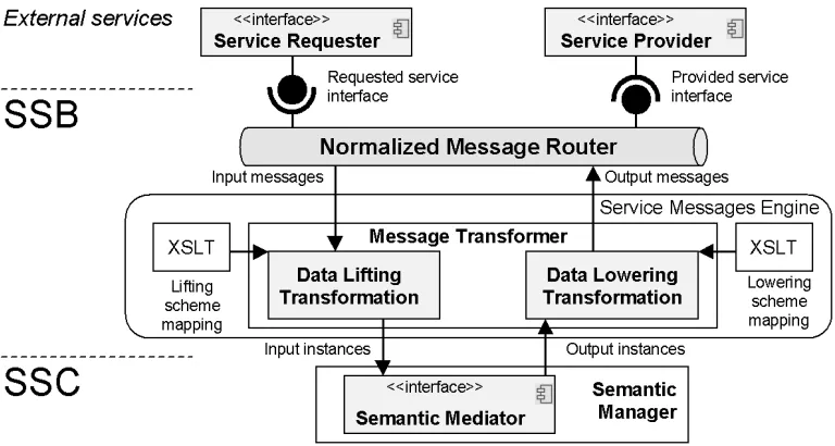 Fig. 3.2: Distinction between the static and dynamic service binding