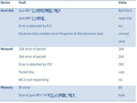 Table V. Type of FAULT INJECTION 