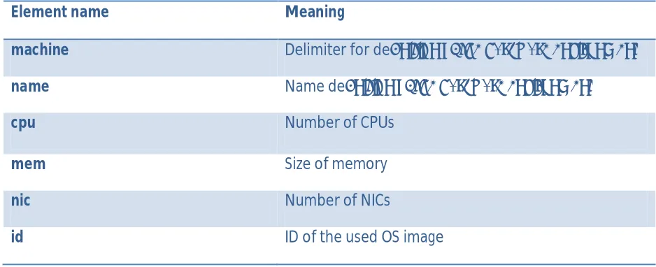 Table I list the contents of the “machine Deﬁnition” element. All hardware components used in 