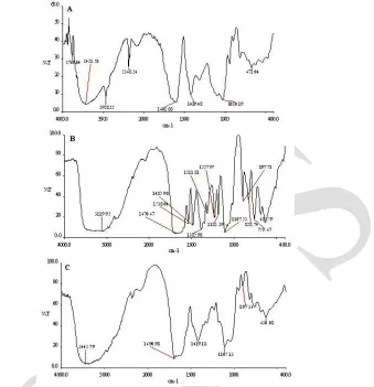 Figure 2. FT-IR Spectras of sodium alginate(A), Acyclovir(B) and drug loaded alginate beads(C)