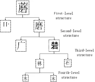 Figure 1. The theory of Chinese character intelligent for-mation 
