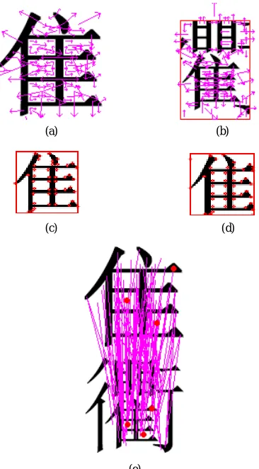 Figure 5. Example of acquiring affine coefficients. (a) is the basic element image that adds the SIFT features, (b) is Chinese character image that adds the SIFT features, the rectangular box for the interested region, (c) marks one of the affine image’s corner points, the rectangular box for the boundary box of affine image, (d) marks the corner points of character sub-image that is corresponding to the rectan-gular box of (c), (e) is the images that find the optimal three pairs of matching points according to minimum one-way Hausdorff distance 