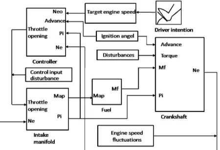 Figure 1. Engine model for idle speed system 
