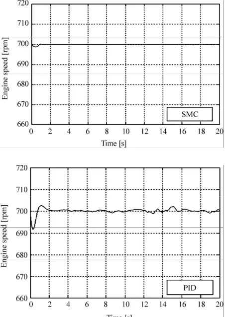 Figure 4. Responses for two disturbances 