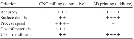 Fig. 13. Views of design products used during semistructured interviews: (a) additive process; (b and d) subtractive processes; (c) additive process