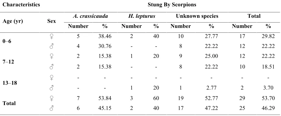 Table 1. Distribution of scorpion stings according to locality, Abuzar Children's Hospital, Ahvaz JondishapourUniversity of Medical Sciences, Spring 2006