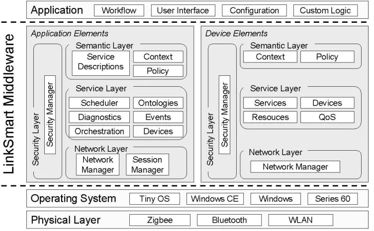 Fig. 2.1: Structural overview of the LinkSmart middleware layers