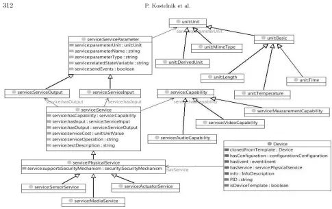 Fig. 2.2: Conceptual model of services in the LinkSmart ontology