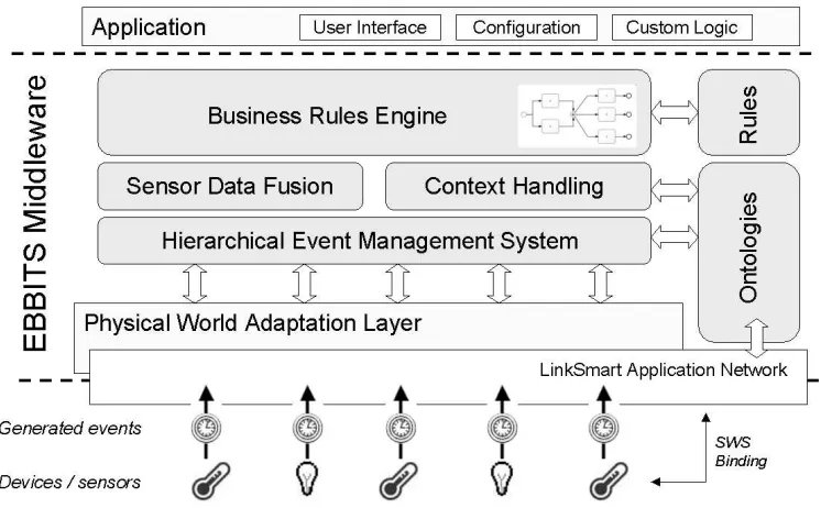 Fig. 3.1: Architecture of functional modules for the EBBITS platform