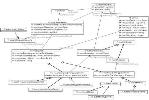 Fig. 3.2: Conceptual model of events proposed for the EBBITS platform