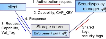 Fig. 3.1: The OSD [31] security protocol.received capability and the validation tag (The client authenticates with the security manager and receives acredential comprised of a capability and a capability-key (CAPKEY ).It then sends its request together with theV alT ag) to the storage server, that validates the request and then performsit.