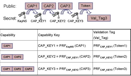 Fig. 3.2: Delegation chainingkey,. Access delegation among 3 diﬀerent users. The security manager uses the namespace KeyNS, to generate a capability, CAP1, and a capability key CAPKEY1 for the ﬁrst user
