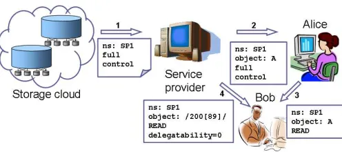 Fig. 3.3: Delegation chaining. Examples of user-to-user delegation: (1) The service provider (SP) uses a storage cloud