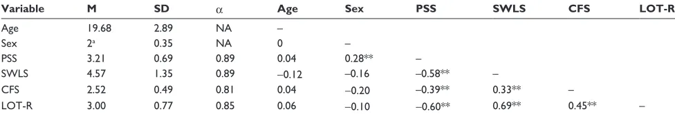 Table 1 Descriptive statistic, Cronbach’s α, and intercorrelations among variables under study