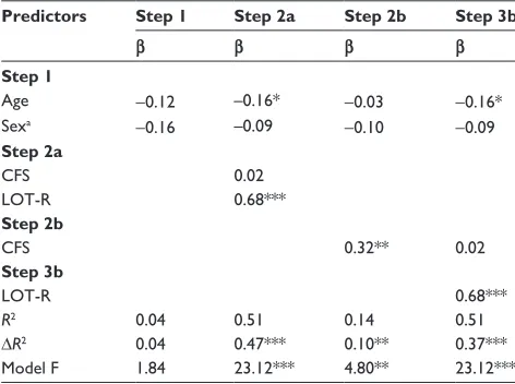 Table 2 hierarchical regression analysis of perceived stress (Pss)
