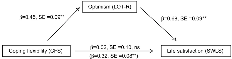 Figure 2 Effect of coping flexibility on life satisfaction, mediated by optimism (sex and age entered as controls but not shown in the diagram).Note: **P,0.01.Abbreviations: β, standardized β coefficient; CFS, Coping Flexibility Scale; LOT-R, Life Orientation Test-Revised; ns, non-significant; SE, standard error; SWLS, Satisfaction with life scale.