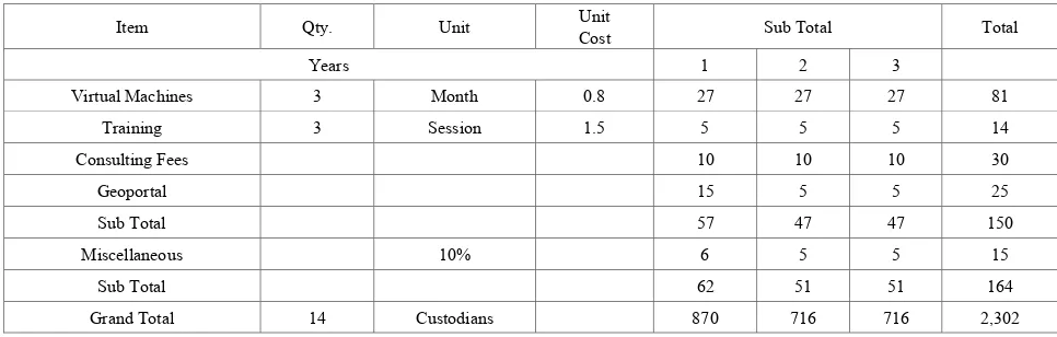 Table 1.  Cost Estimate of GCS Deployment 