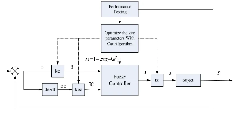 Fig. 1 the structure of the CSO_FC  e is the error, Ke is the quantization factor of error, E is the linguistic variable of error after fuzzification; ec is the 