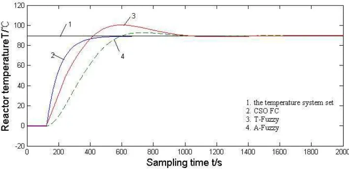 Fig. 2 the curves of the temperature of three controllers 