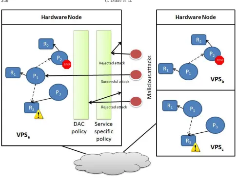 Fig. 6.1: Malicious attacks against services.
