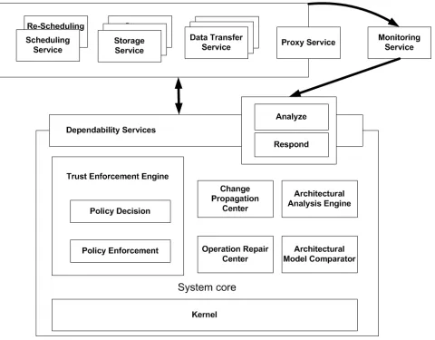 Fig. 3.1: The dependability architecture for LSDS.