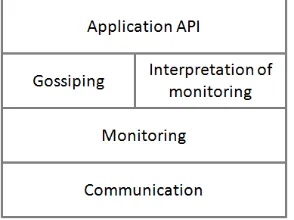 Fig. 4.1: The layers of the failure detection system.