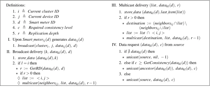 Fig. 3.2: Replication protocol at smart deviceij
