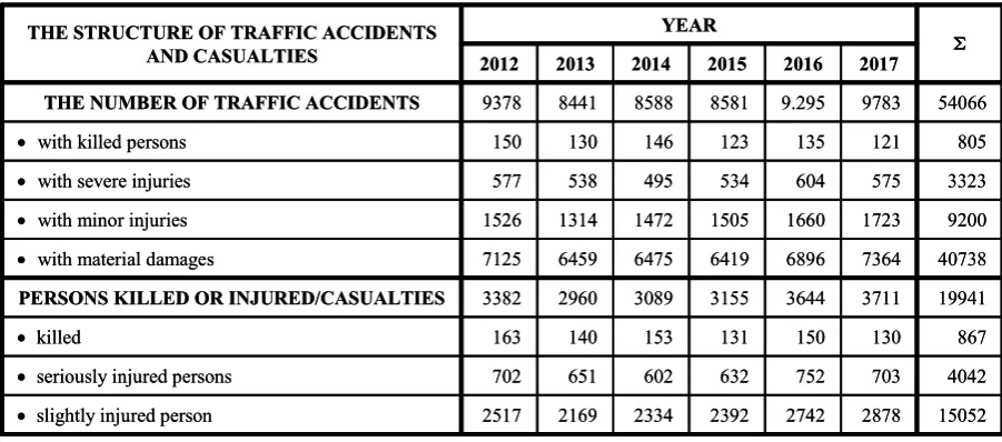 Table 1.  Traffic accidents and casualties in RS (from 2012 to 2017) 