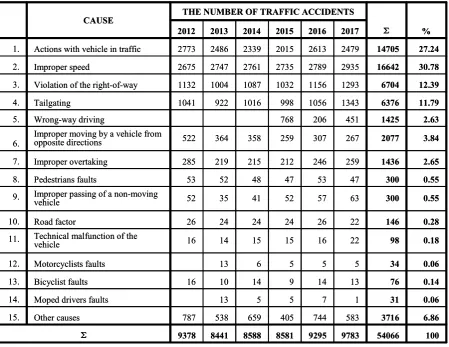 Table 2.  The causes of traffic accidents stated in the reports of the Ministry of Interior of Republika Srpska (from 2012 to 2017) 