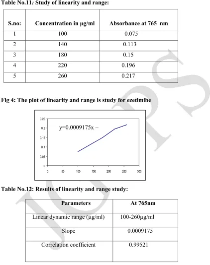 Table No.11: Study of linearity and range: