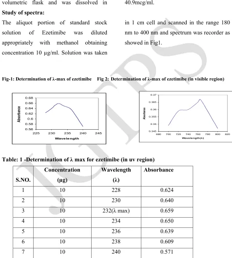 Fig-1: Determination of λ-max of ezetimibe    Fig 2: Determination of λ-max of ezetimibe (in visible region)