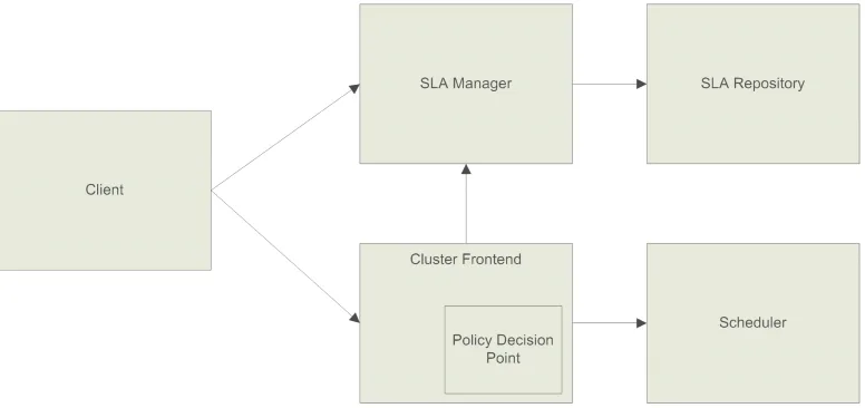 Fig. 7.2: High-level SLA management components