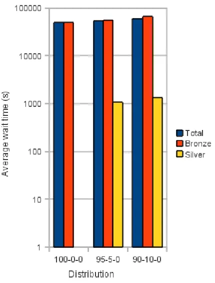 Fig. 6.2: Distribution of waiting times with only silver and bronze service levels