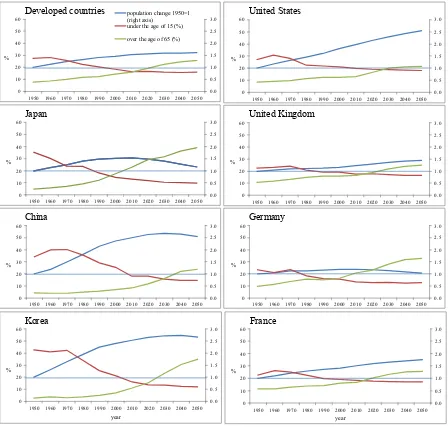 Figure 1.  Population movements and forecast in Developed countries, Japan, China, Korea, the United States, the UK, Germany and France 