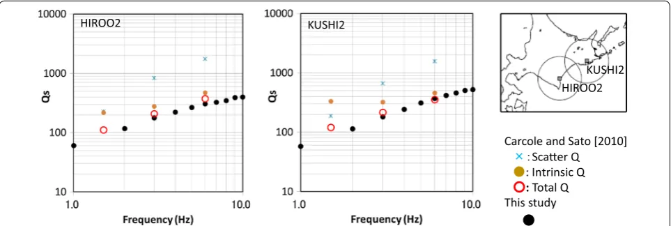 Fig. 3 Comparisons of Qs values obtained in this study and Carcolé and Sato (2010). The Qs values of this study (black circles) are computed as average values within 100 km in horizontal and 0–40 km in depth directions from stations of the KUSHI2 and the H