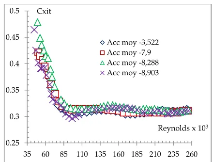 Figure 2: Evolution of the drag coefficient based on the Reynolds in accelerated flow