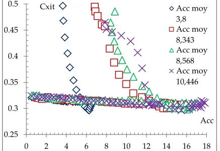 Figure 4: Accelerated evolution of the Cxit depending on acceleration in flow. 
