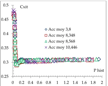 Figure 9: Evolution of the Cxit depending on the setting of history in decelerated flow