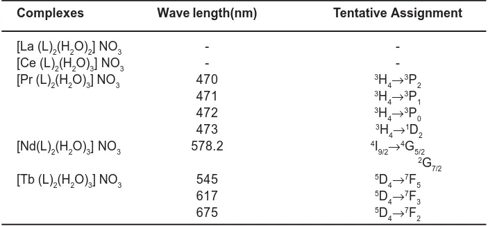 Table 2 : Conductance and Magnetic Moment Data.