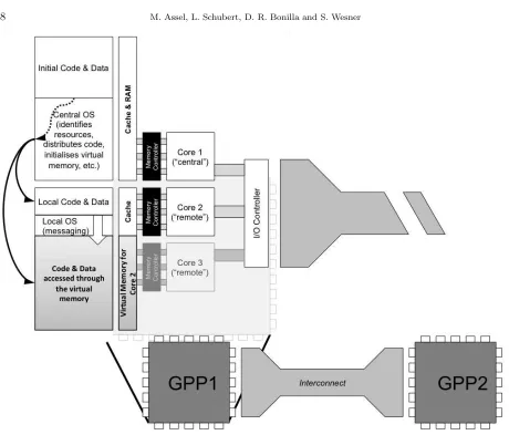 Fig. 4.1: A distributed micro operating system and its relation to the individual compute units in the system.“Remote” cores can be hosted within the same processor or principally any remote machine.