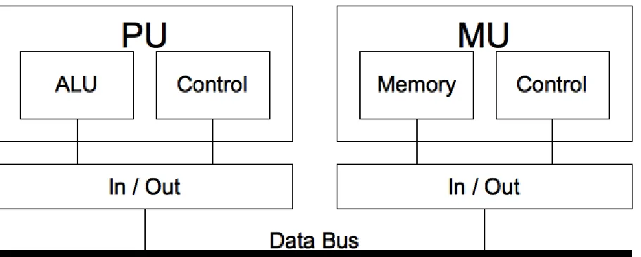Fig. 2.1: A modiﬁed von Neumann architecture where I/O is directly coupled to multiple compute units andmemory units, respectively.