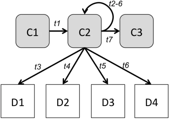Fig. 3.1: A simple code (C) and data (D) dependency graph of a sequential application with a loop over anarray (C2)