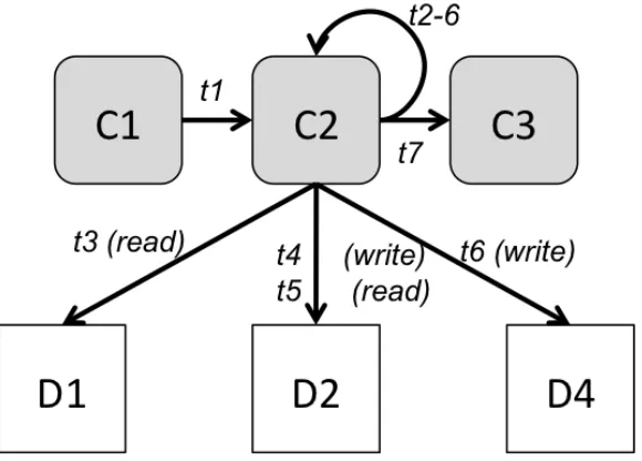 Fig. 3.2: Example of a loop that is not unrollable and its representation in a dependency graph.