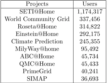 Table 1.1: The top BOINC projects (from [14])